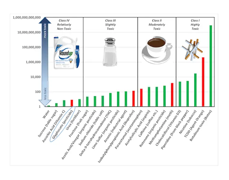 Glyphosate &#8211; a potentially carcinogenic agent in our groats