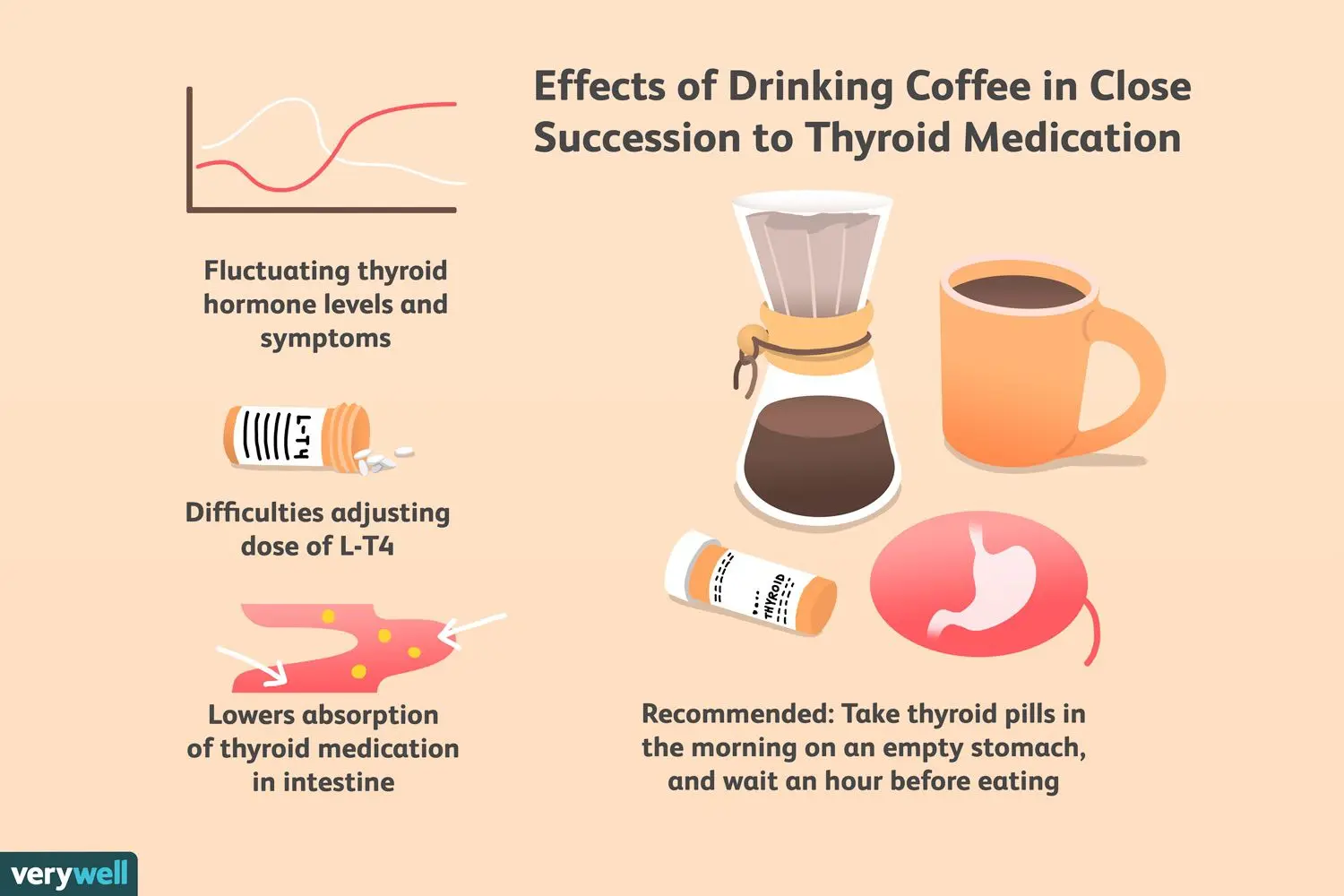 Good news for thyroid patients. Morning coffee does not affect the way the medicine works