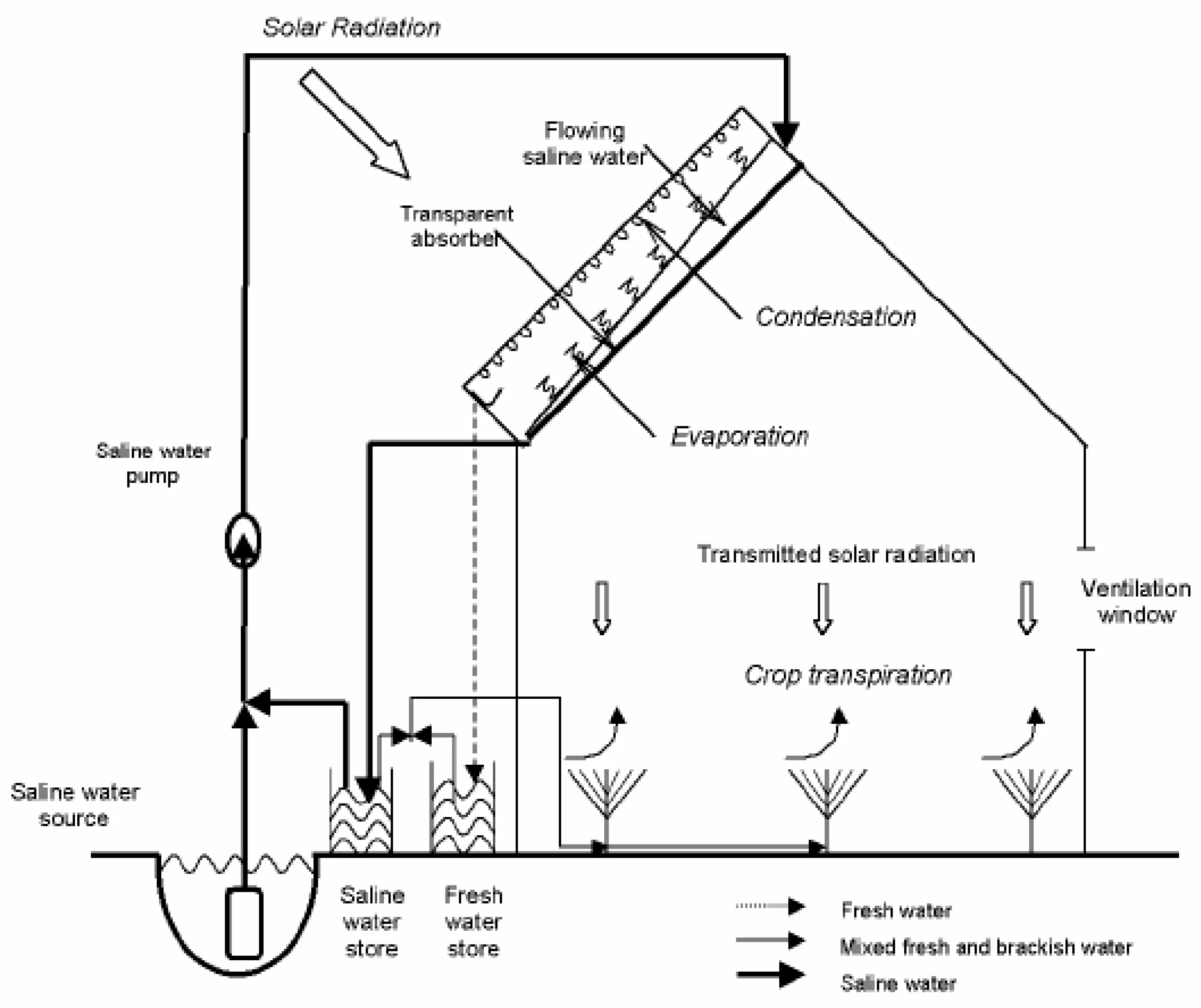 Greenhouse Accordion with covering material: description