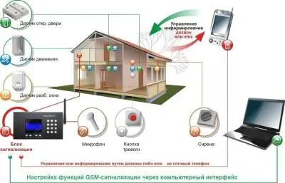 GSM dacha alarm with camera