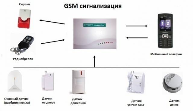 GSM dacha alarm with camera