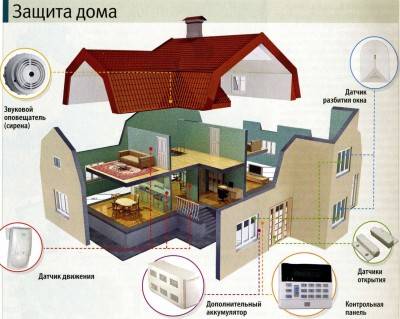 GSM dacha alarm with camera