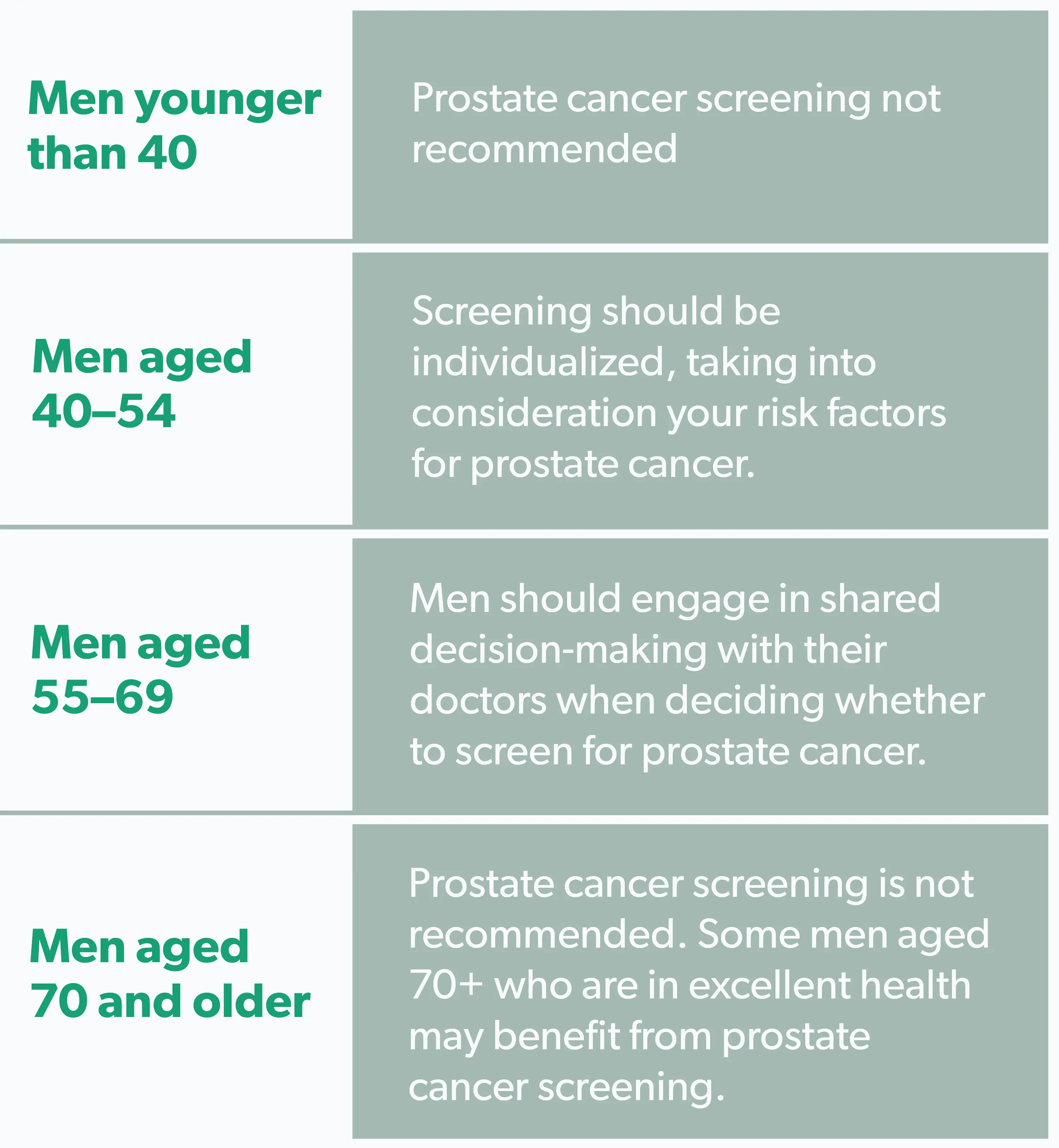 Guide &#8211; prostate for years. When should you see a urologist?