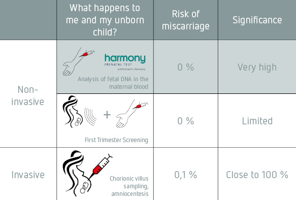 Harmony test &#8211; when to do a prenatal test?