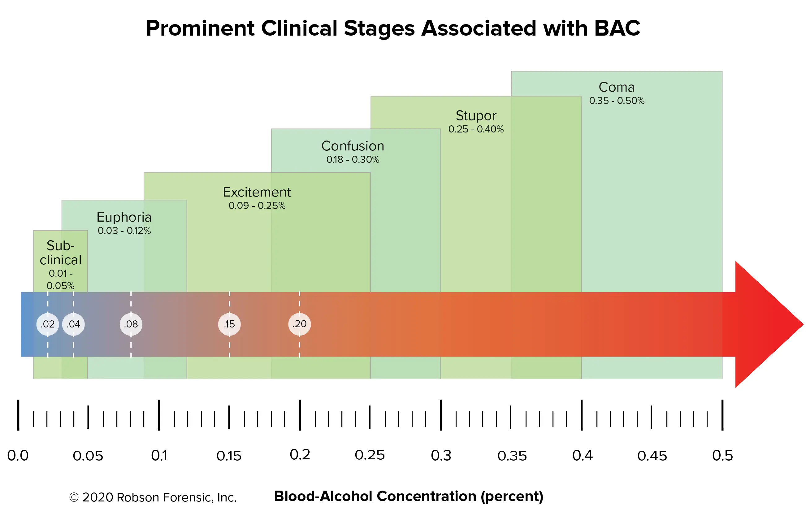 He had nearly 14 blood alcohol levels and survived. The toxicologist explains how this is possible