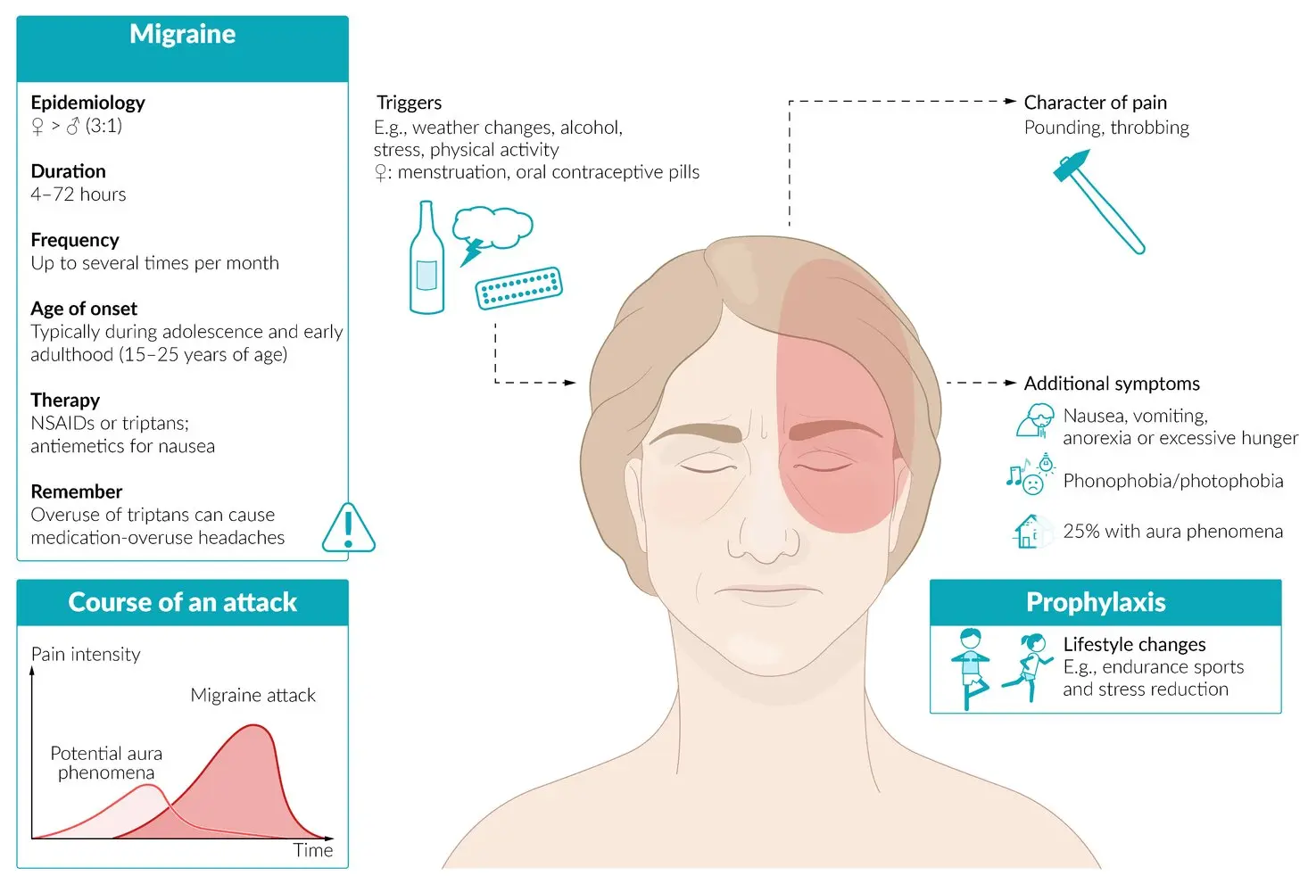 Headaches &#8211; spontaneous and cluster headache