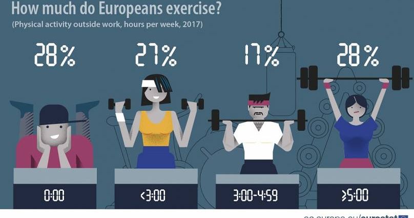 Health: 40% Europeans go in for sports at least once a week