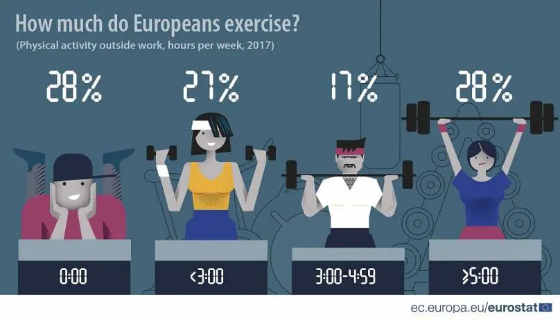 Health: 40% Europeans go in for sports at least once a week