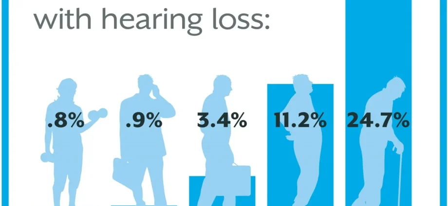 Hearing damage in middle age is becoming more frequent