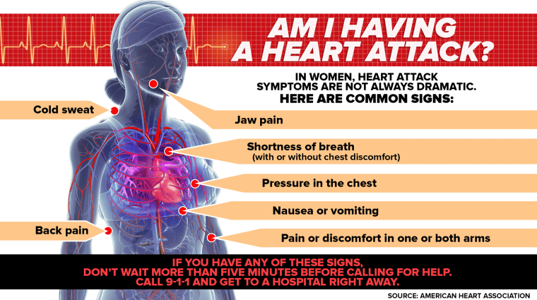 Heart attack in women. Doctors disregard symptoms