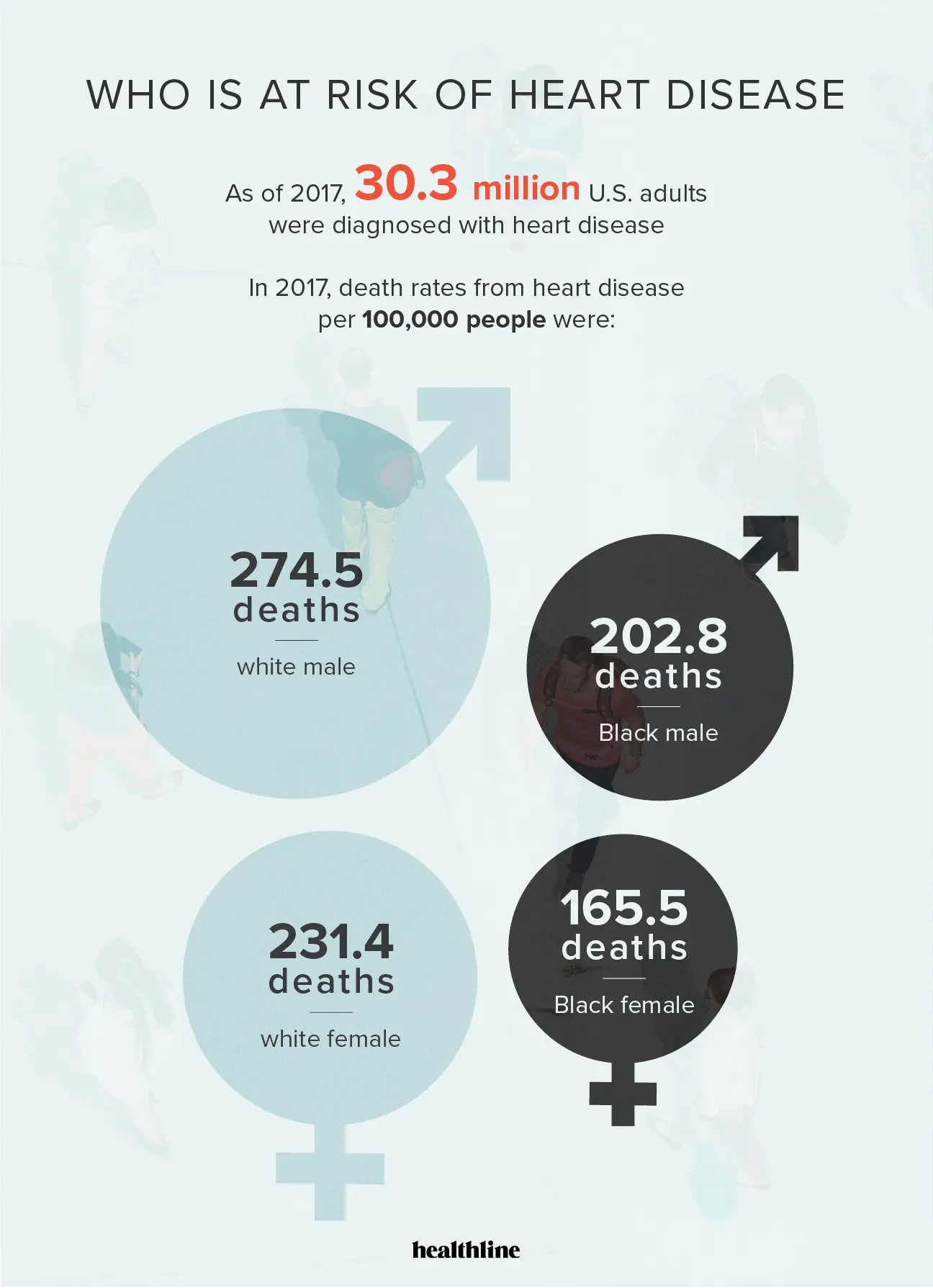 Heart disease is killing most of the time. Why?