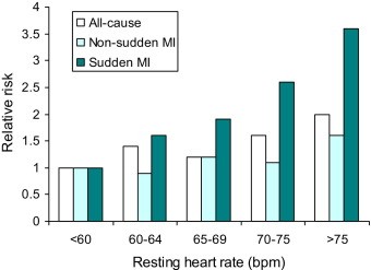 Heart rate &#8211; testing the heart rate, features, diseases, norms