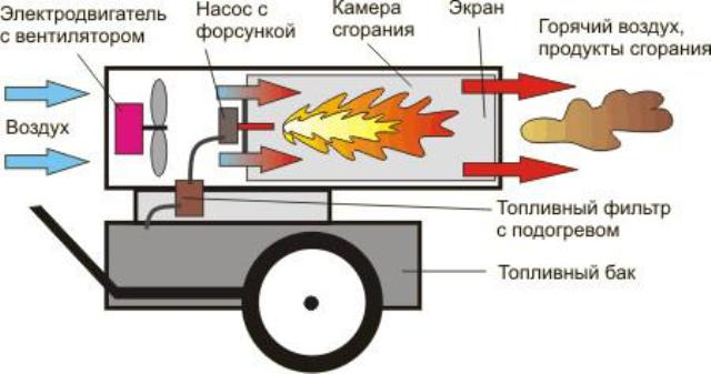 Heat gun on diesel fuel