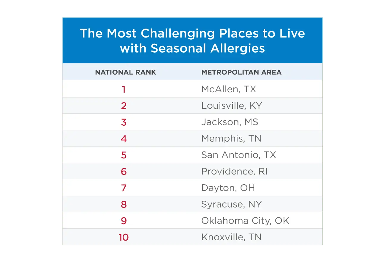 Heating season and mite allergy. How to cope?