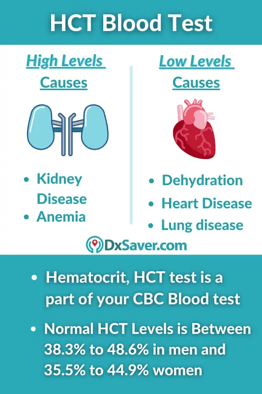 Hematocrit (HCT) &#8211; test standard. What does low level mean?