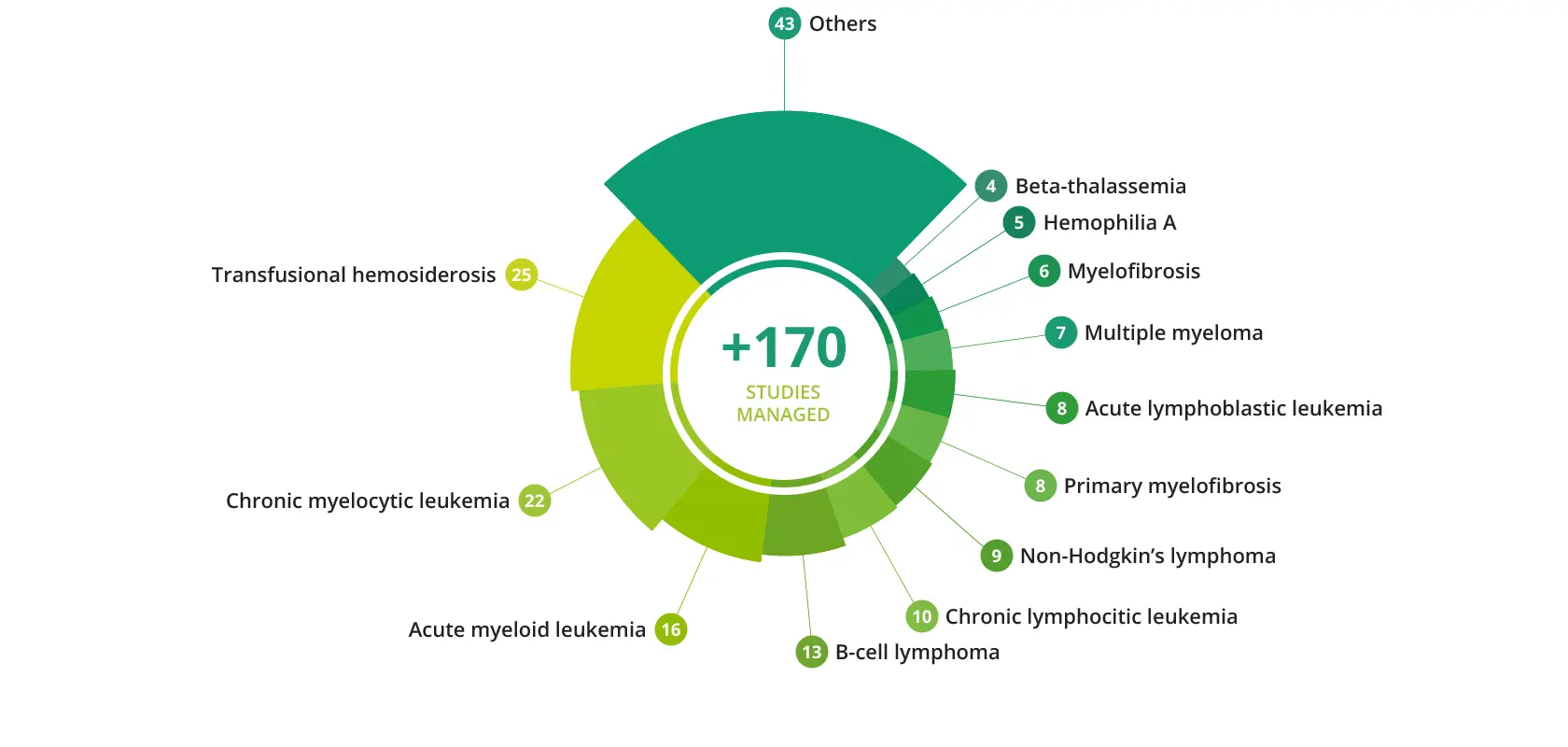 Hematological diseases: anemia, leukemia, thalassemia, haemophilia, anemia, thrombophilia, hemorrhagic diathesis