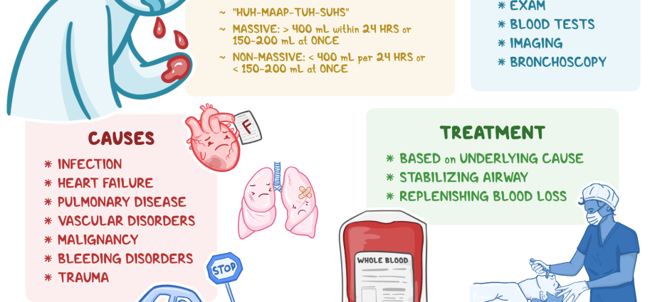 Hemoptysis &#8211; causes, symptoms, diagnosis