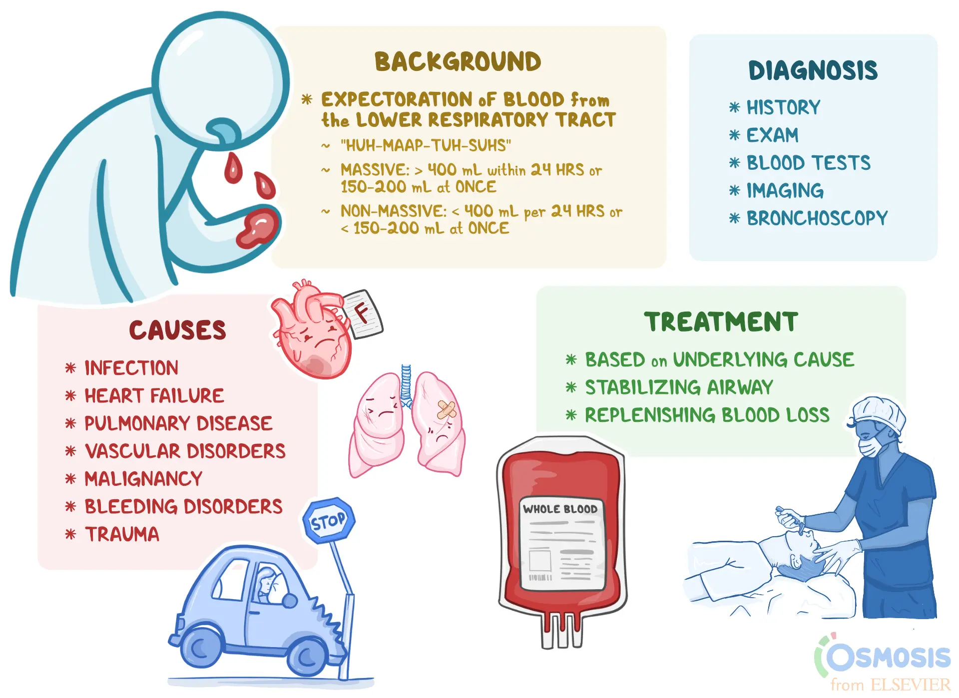 Hemoptysis &#8211; causes, symptoms, diagnosis