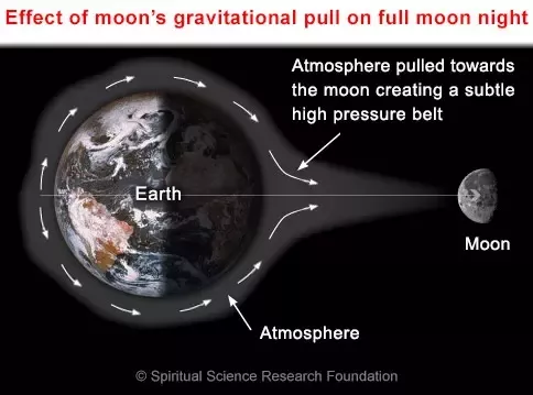 Here comes the Ice Moon. How does fullness affect our body?