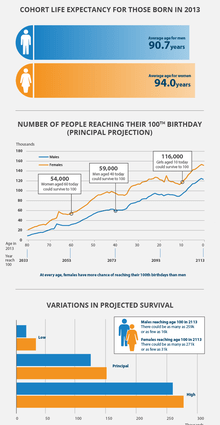 Here the number of centenarians grows. How do they do it?