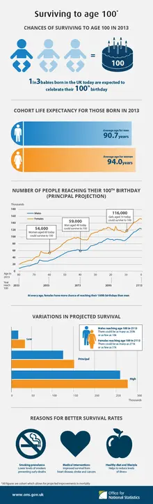 Here the number of centenarians grows. How do they do it?