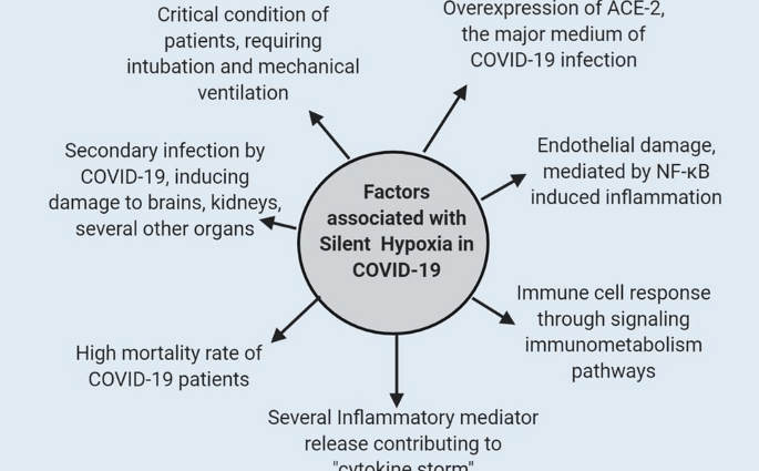 Hidden hypoxia dangerous for COVID-19 patients