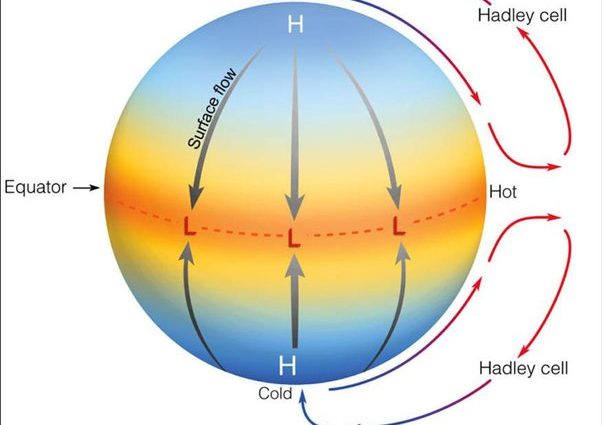 High pressure of Poles