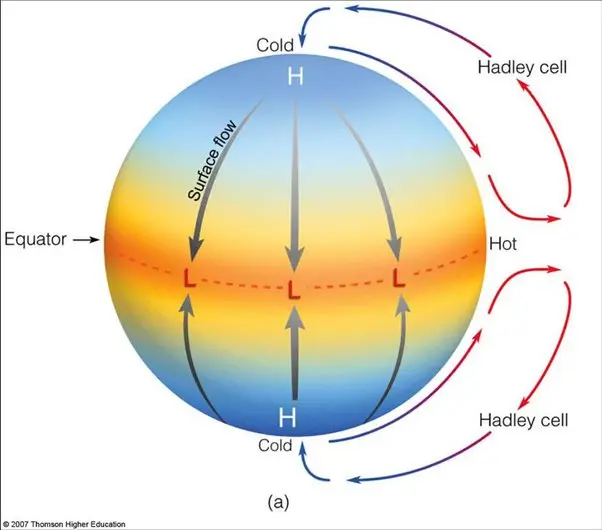 High pressure of Poles