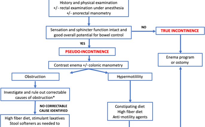 Hirschsprung&#8217;s disease &#8211; causes, symptoms, diagnosis, tests, treatment