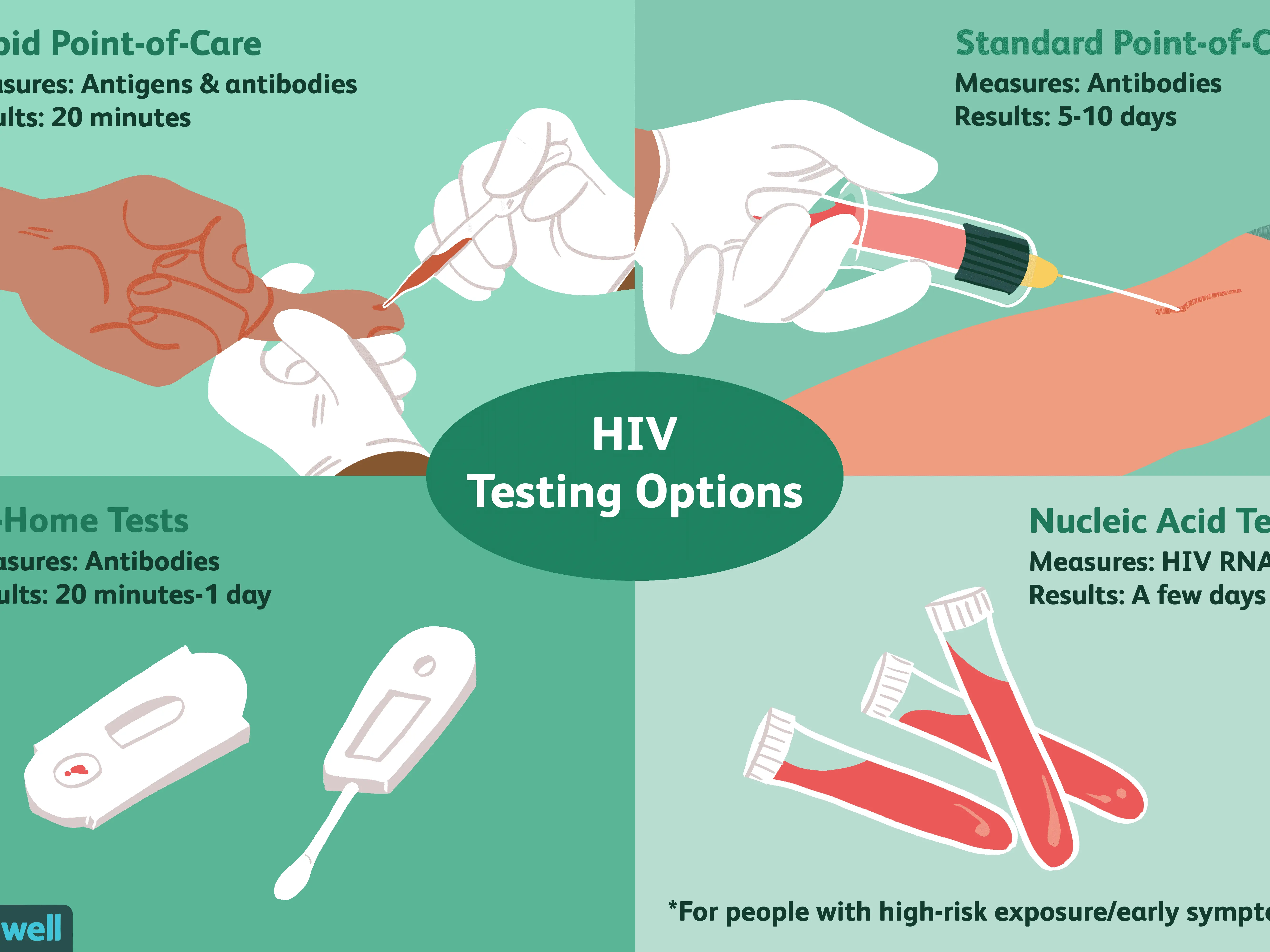 HIV testing &#8211; how long does it take? HIV testing in pregnancy