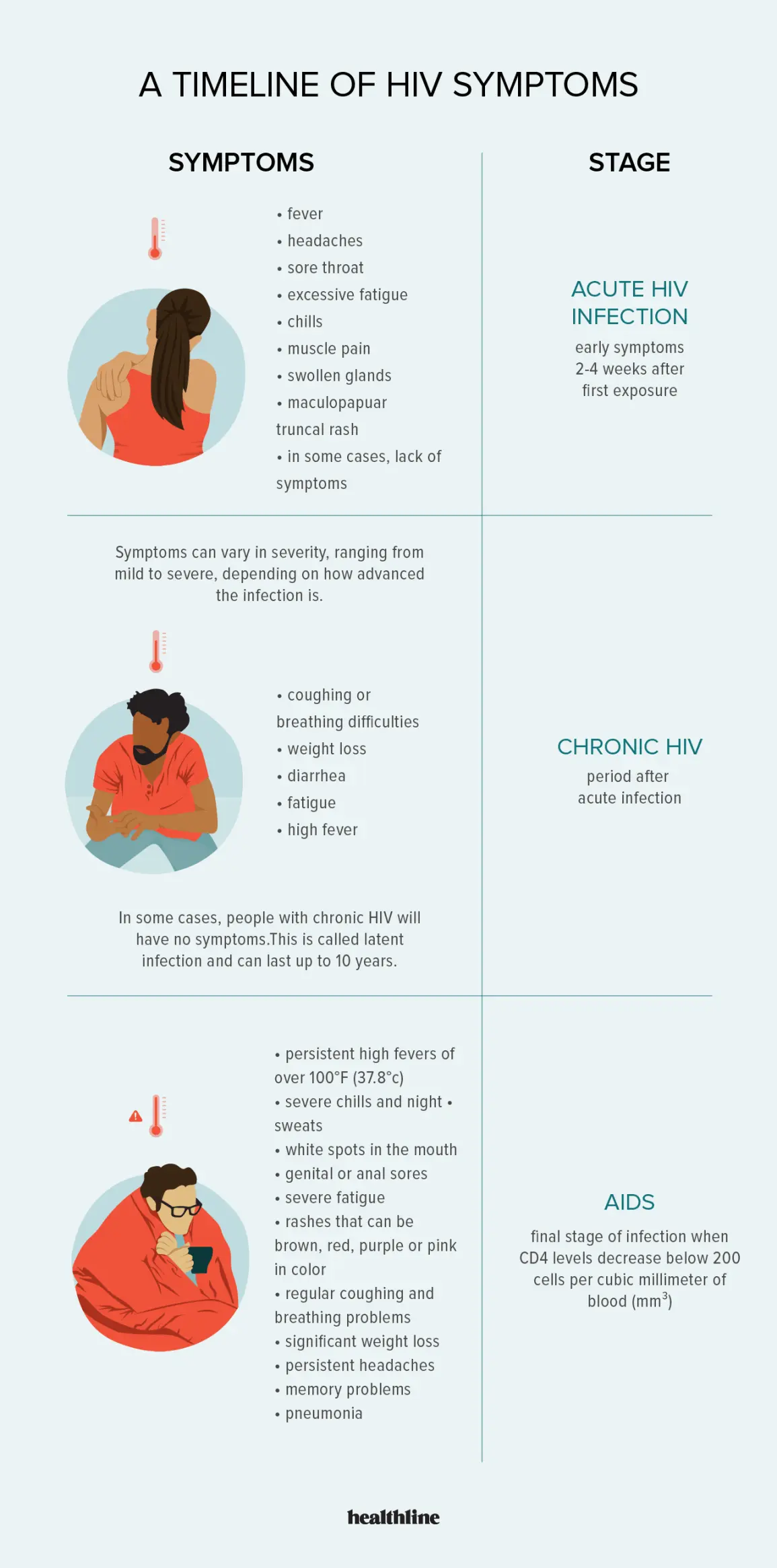 HIV virus &#8211; types, unusual symptoms, treatment. How is it different from AIDS? WE EXPLAIN