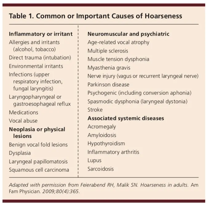 Hoarseness &#8211; causes, allergy, pre-medical help