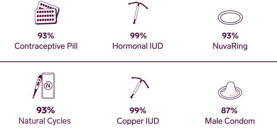 Hormonal contraception and its effectiveness