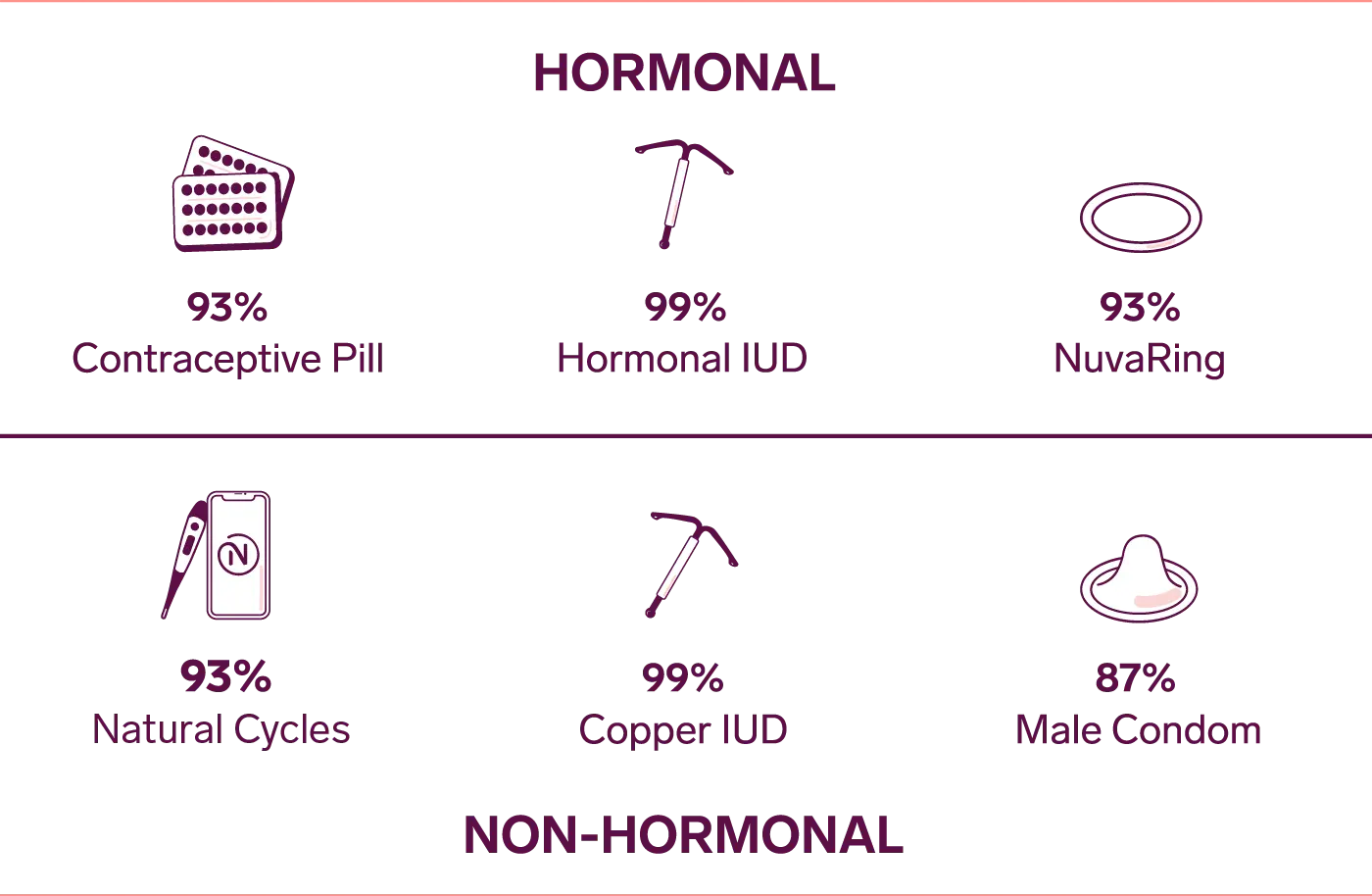 Hormonal contraception and its effectiveness