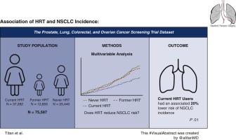 Hormone replacement therapy may increase the risk of lung cancer