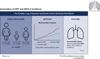 Hormone replacement therapy may increase the risk of lung cancer