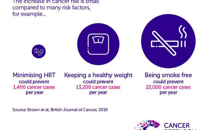 Hormone therapy can increase the risk of skin cancer