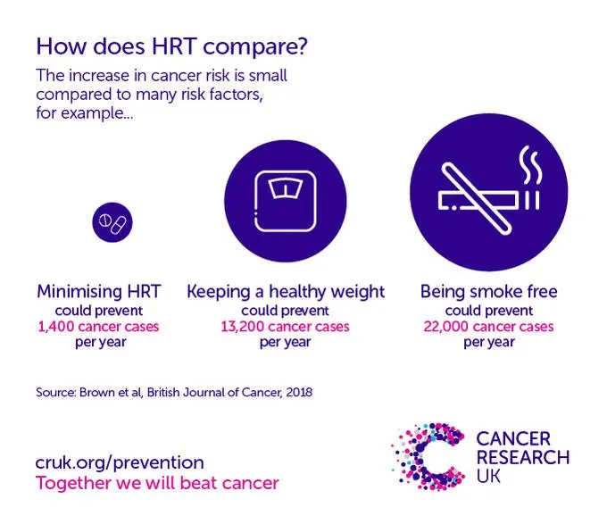 Hormone therapy can increase the risk of skin cancer