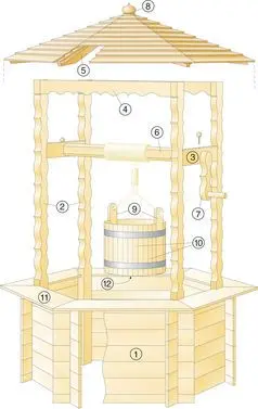 House for a well: drawing and photo + step by step instructions