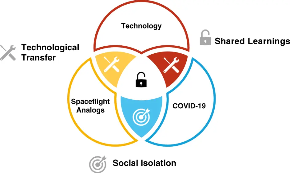 How Can You Endure Coronavirus Isolation? Astronaut Council