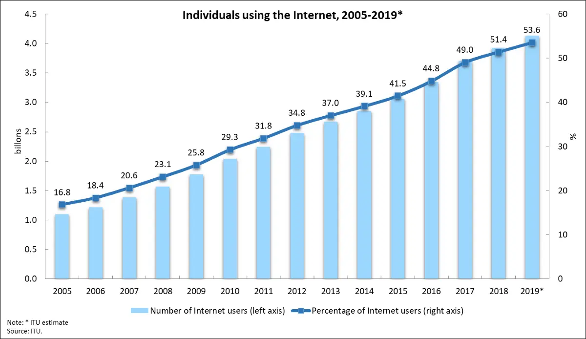 How do our internet users do it?