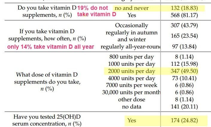 How do Polish doctors care for immunity? Wit is not on the list. D do supplements