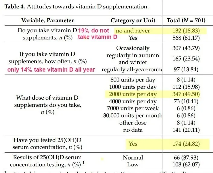 How do Polish doctors care for immunity? Wit is not on the list. D do supplements