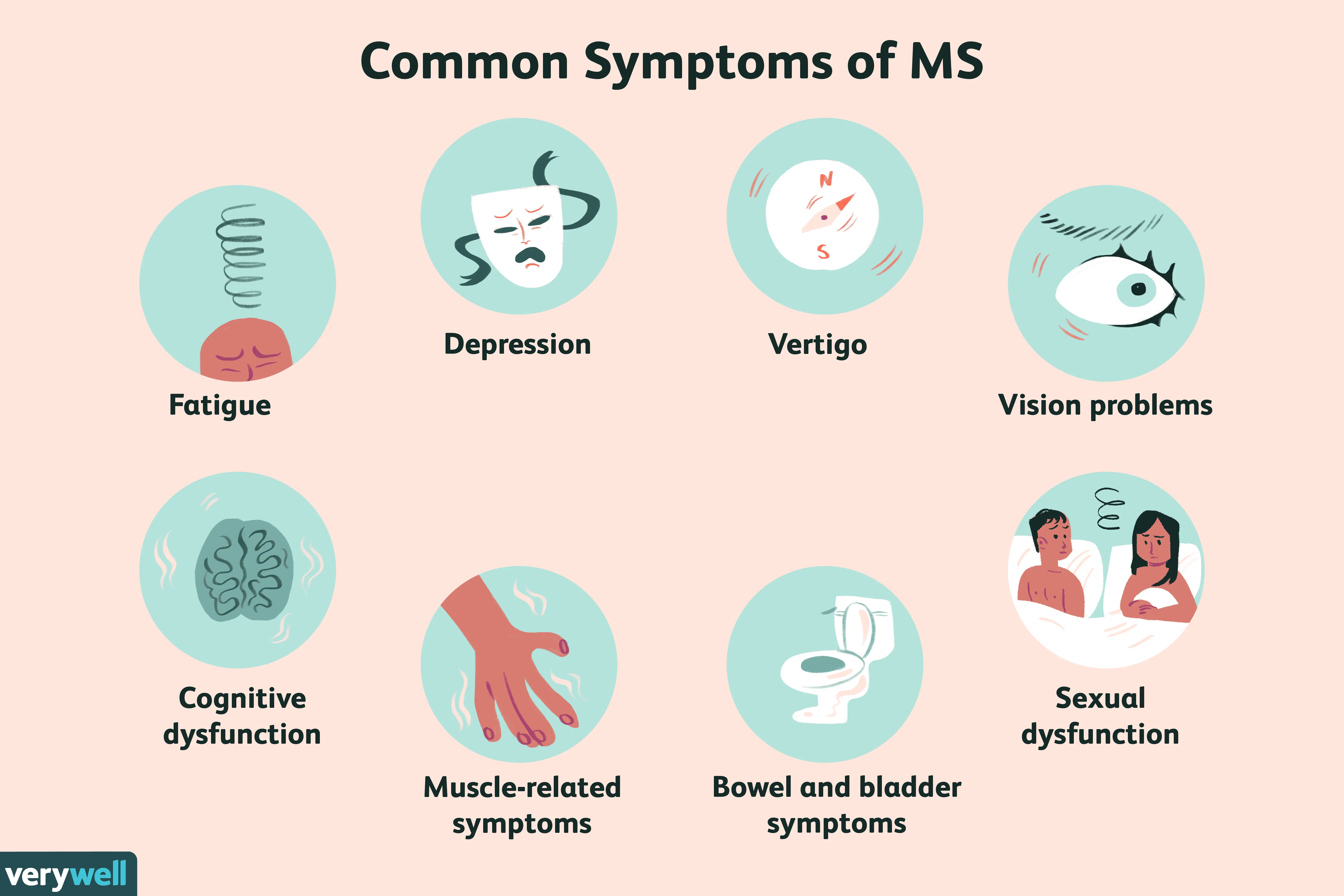 How do you know if you have multiple sclerosis? List of research