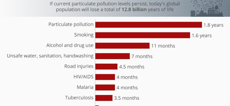 How does air pollution affect health and life expectancy?