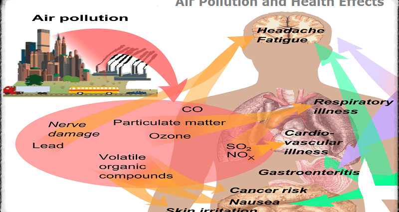 How does bad air quality affect our health?