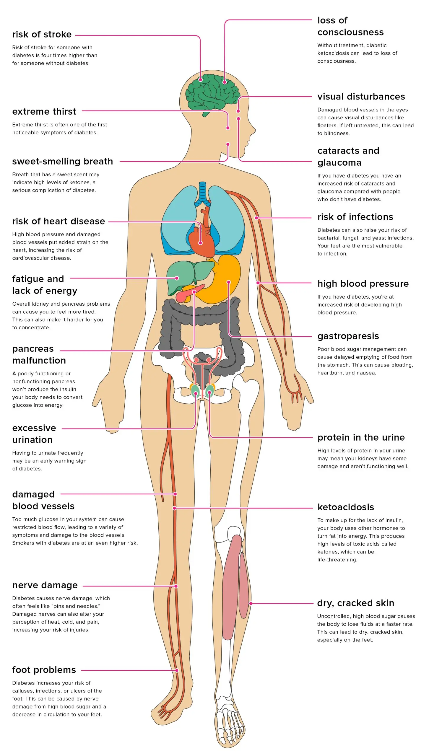 How does diabetes change the lives of patients?