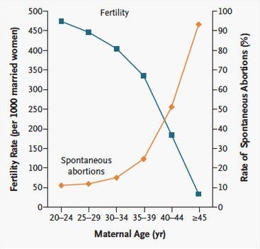 How does female fertility change over the years? Doctor: There is a point where he is clearly falling