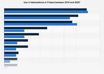 How has telemedicine developed in Poland?