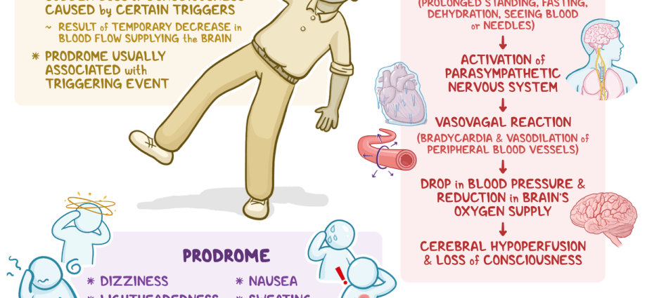 How is vasovagal syndrome manifested?